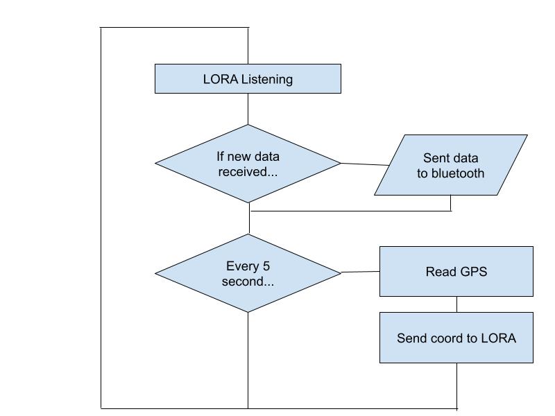 AGLoRa working diagram