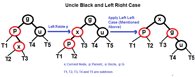 Red Black Tree Balancing