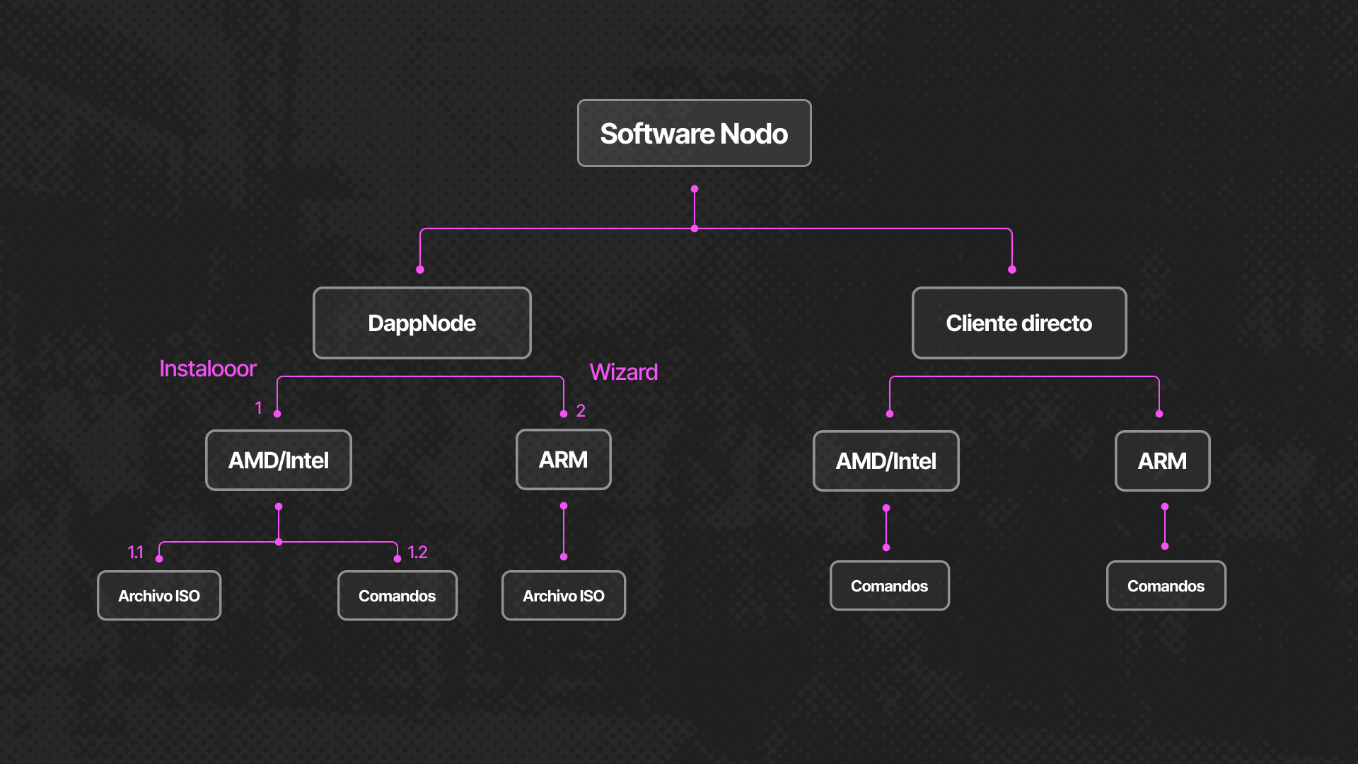 Esquema de configuración para un nodo de Ethereum