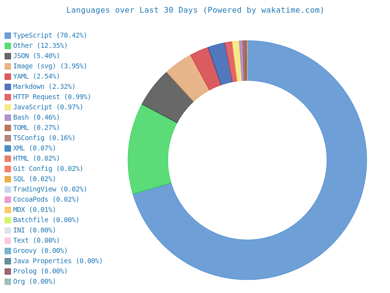 Landon Johnson Software Engineer Coding Languages Last 30 Days Doughnut Chart Wakatime Stats