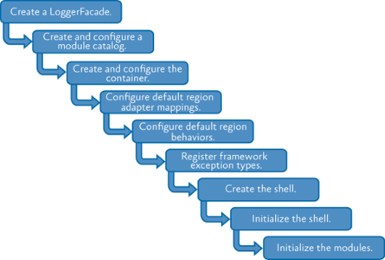 Basic Bootstrapping-Process