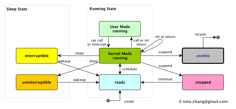 Linux Process