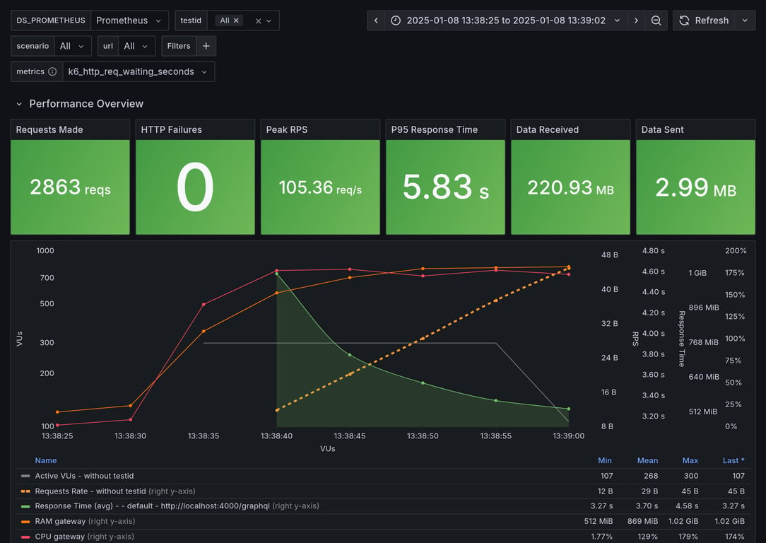 Performance Overview