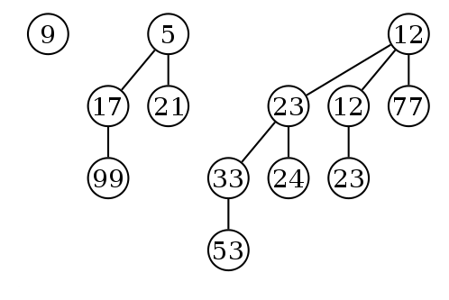 Binomial Heap