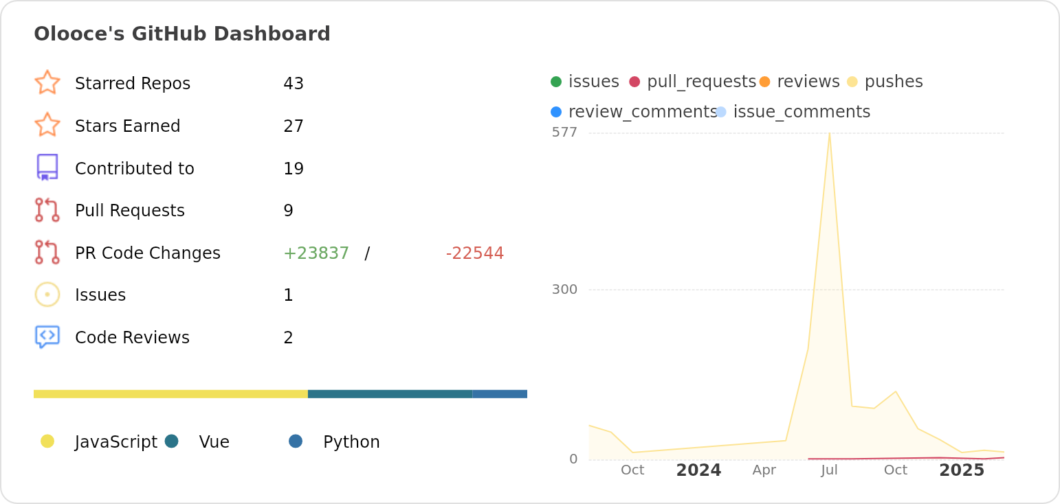 Dashboard stats of @Olooce