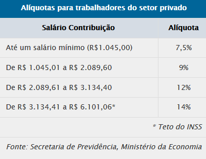 Imagem da tabela de alíquotas para o INSS