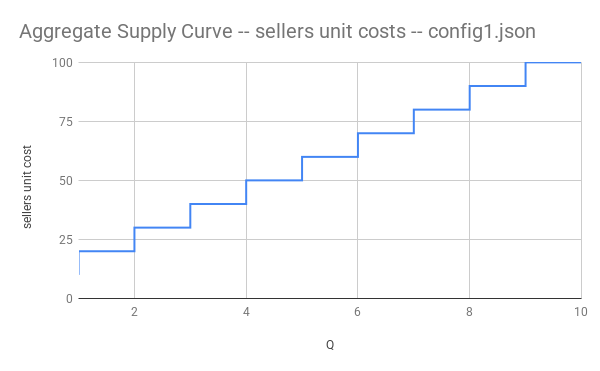 supply curve for examples/sim1.json