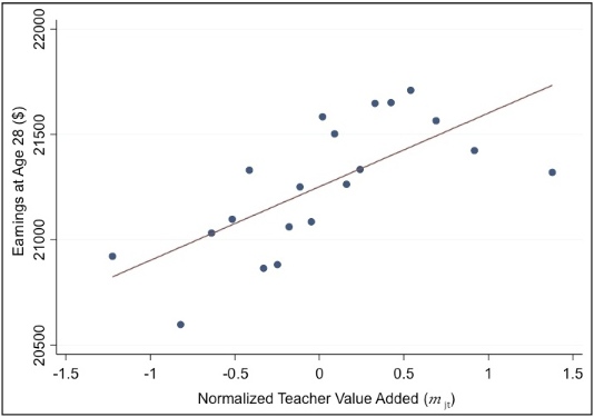 Binscatter example