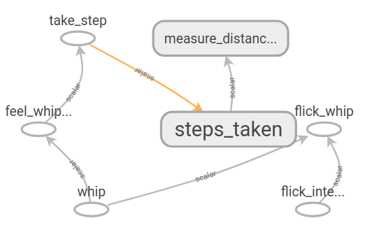 distributed_horse_rider Architecture