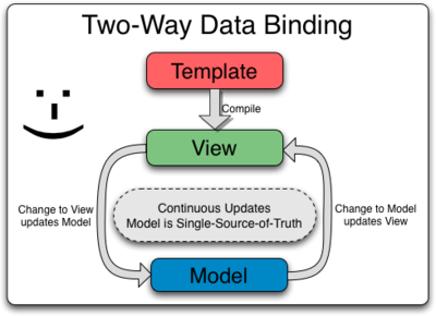 two way data binding