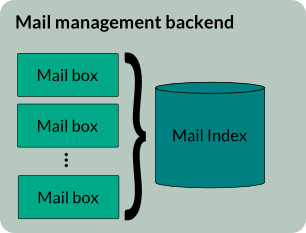 Mail management backend