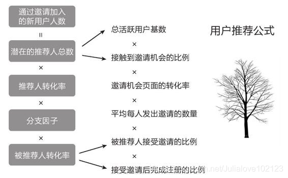 用户推荐公式