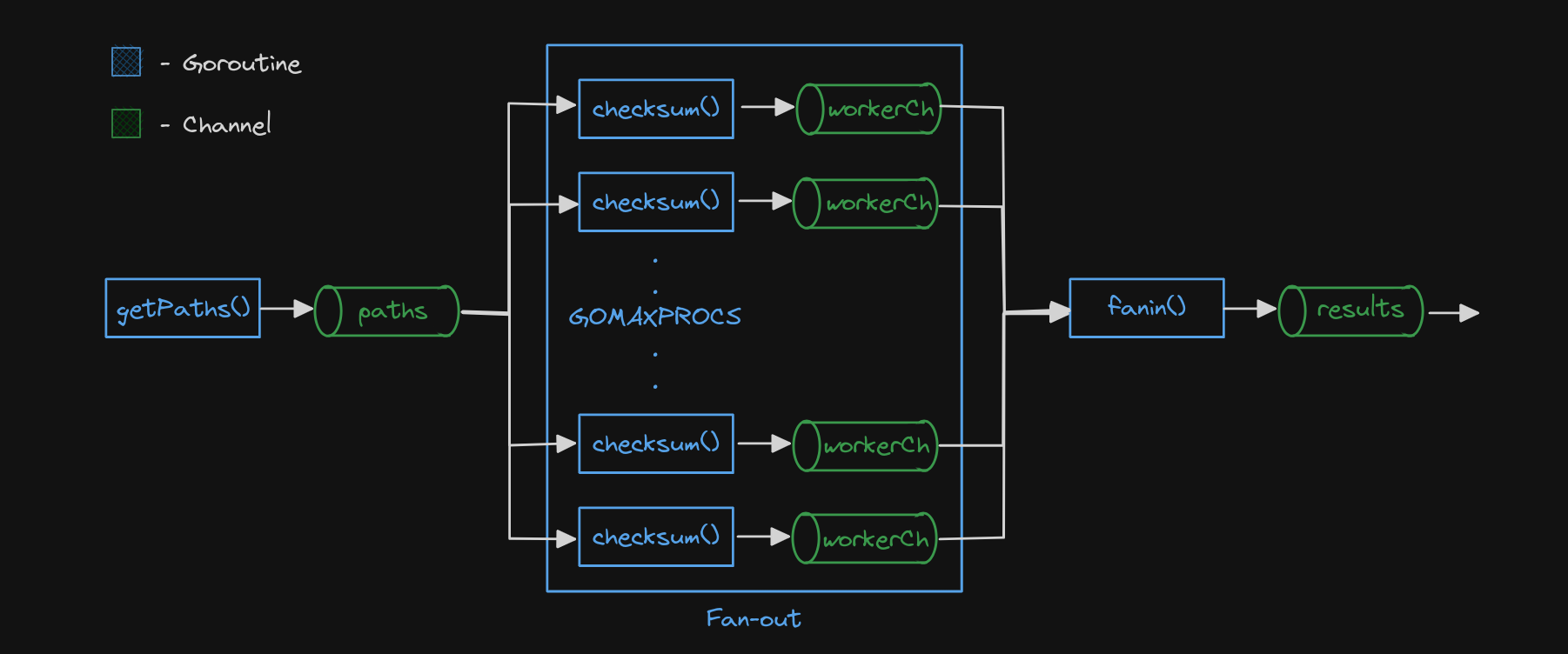 Concurrency model