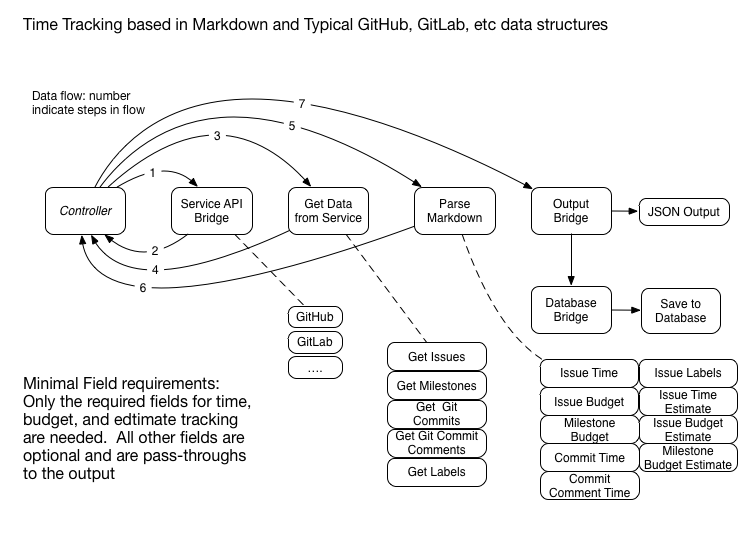 object based process overview