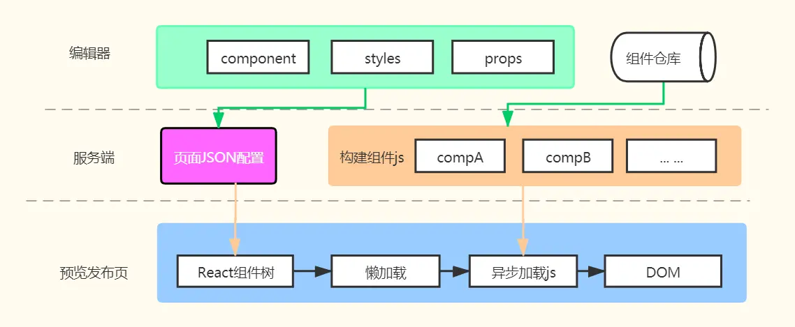 整体流程