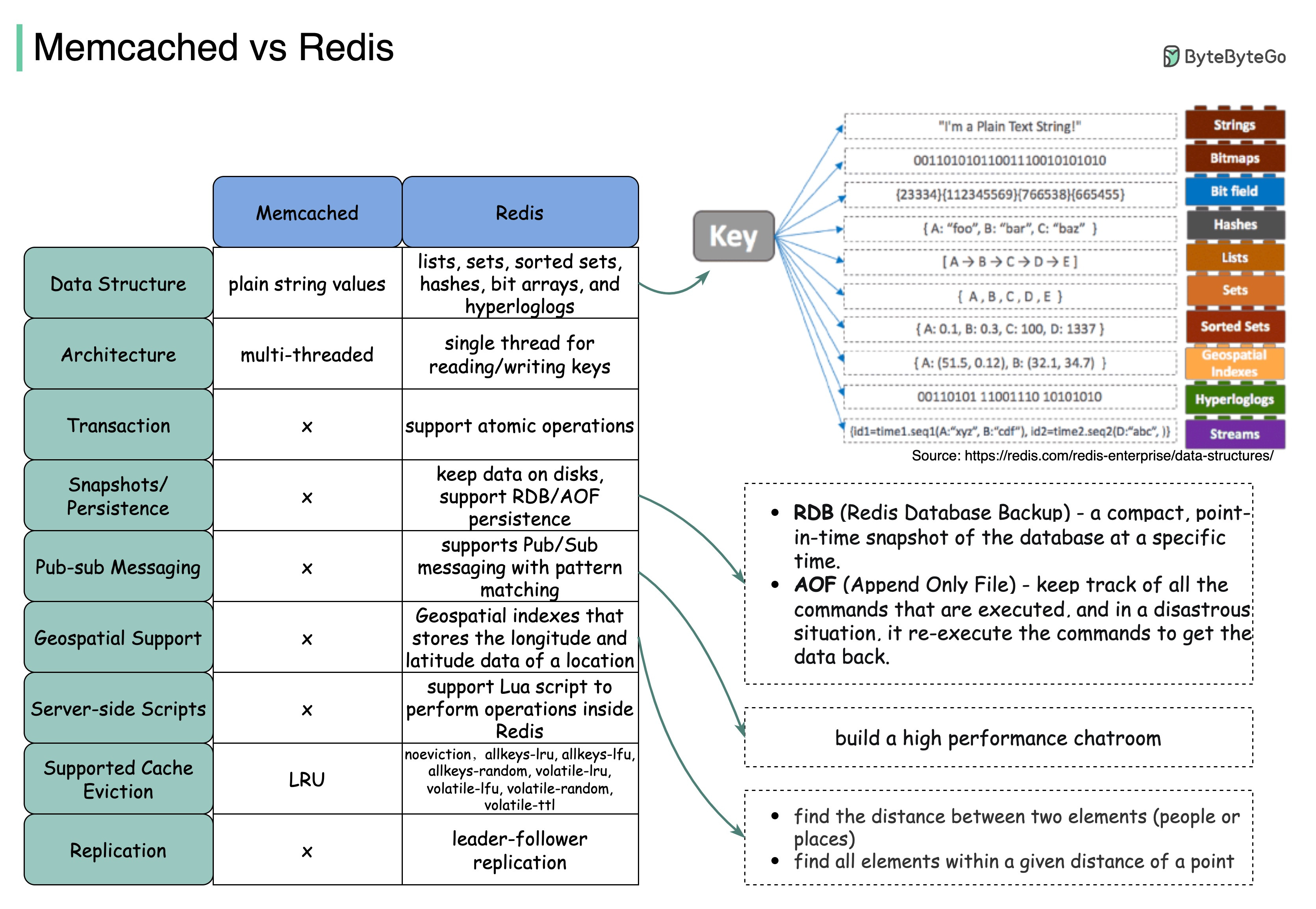 Memcached vs Redis