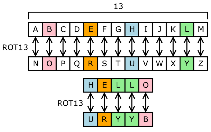 ROT13 Substitution Cipher