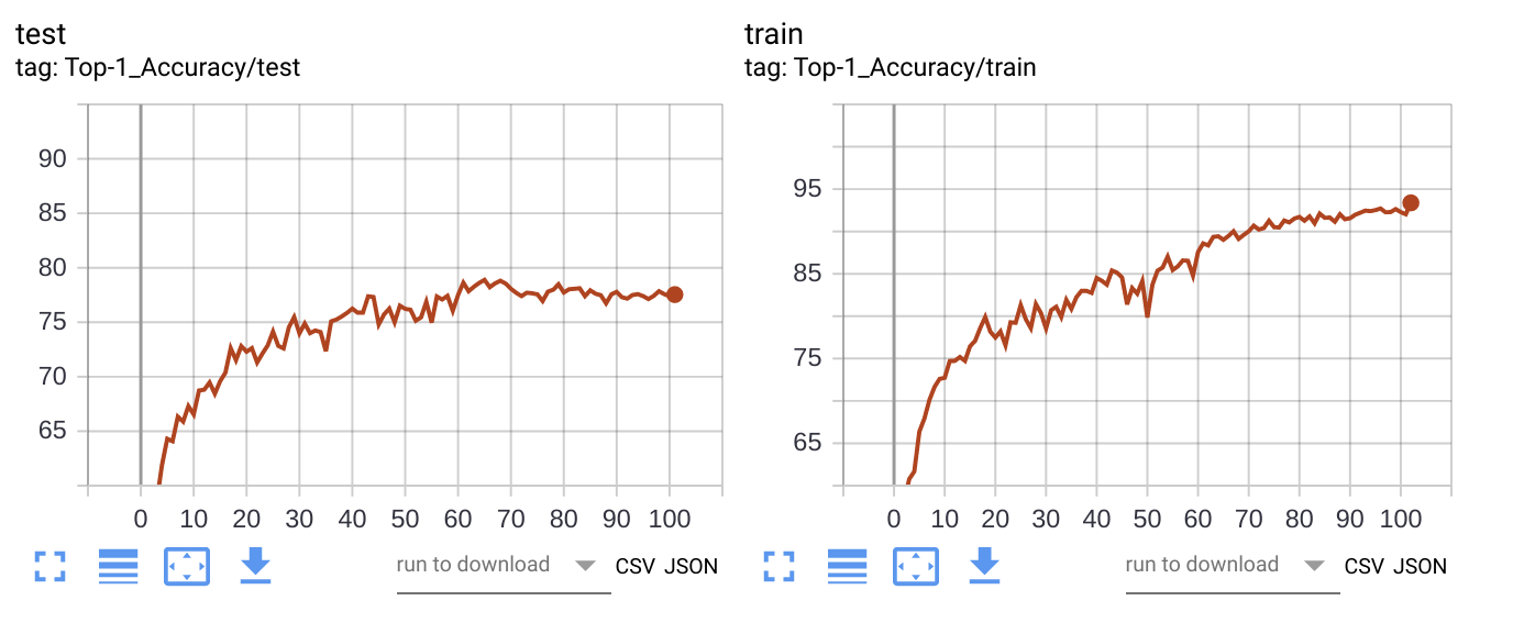 Accuracy(top-1)