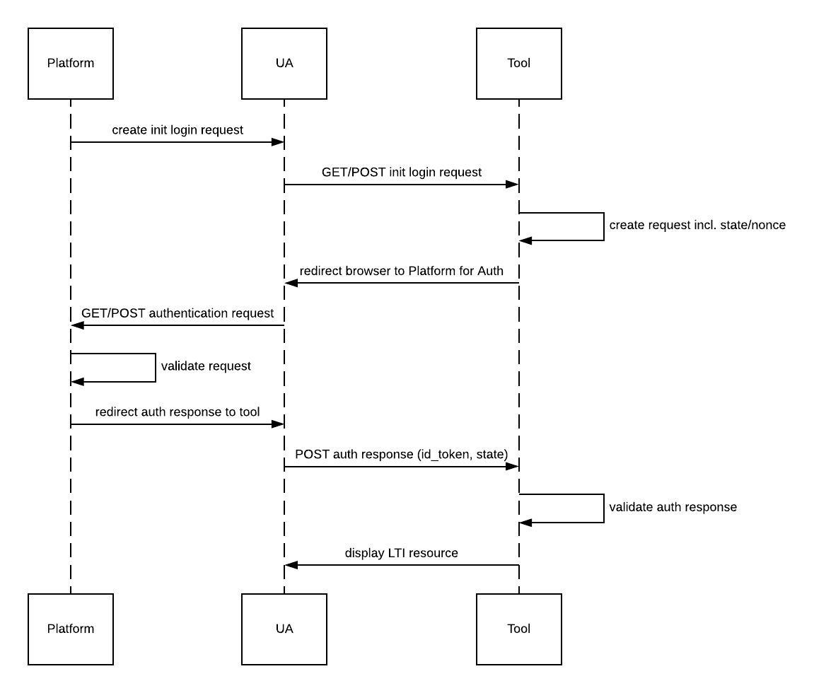 LTI 1.3 Launch Flow