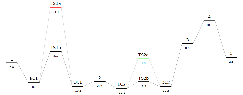 An energy level diagram