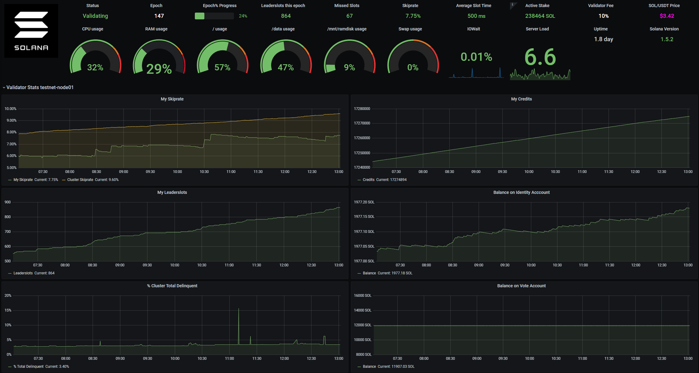 Sample Dashboard