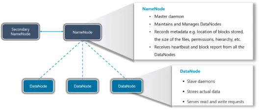 HDFS - Hadoop Tutorial