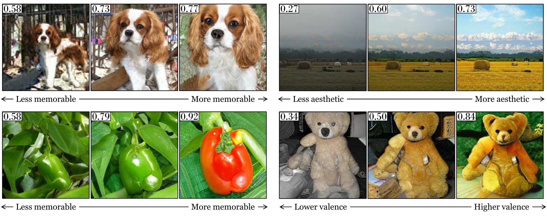 Visualizations produced by the proposed GANalyze framework}. The middle columns represent generated images serving as the original seed. The originals are then modified to be characterized more (right) or less (left) by a given property of interest (memorability, aesthetics, or emotional valence). The images' respective property scores are presented in their top left corner.