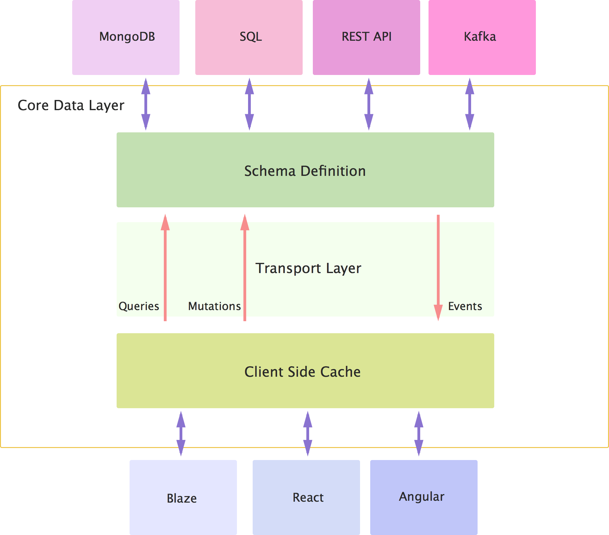 New Proposed Data Layer for Meteor