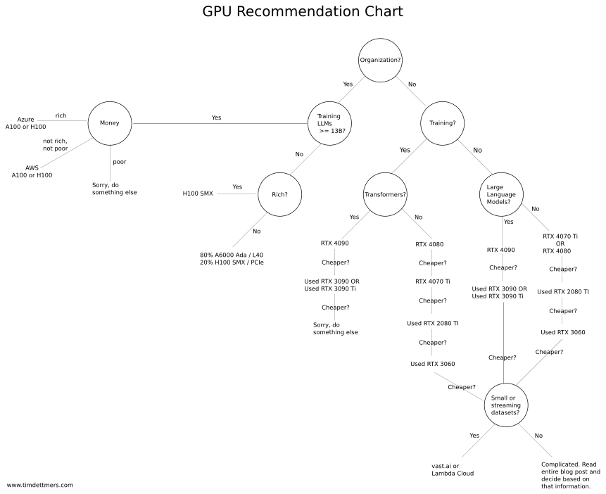 https://fullstackdeeplearning.com/cloud-gpus/dettmers_recs.png