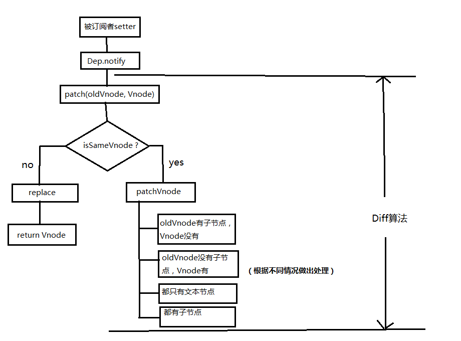 diff流程图