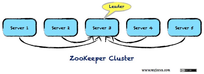 Zookeeper Cluster