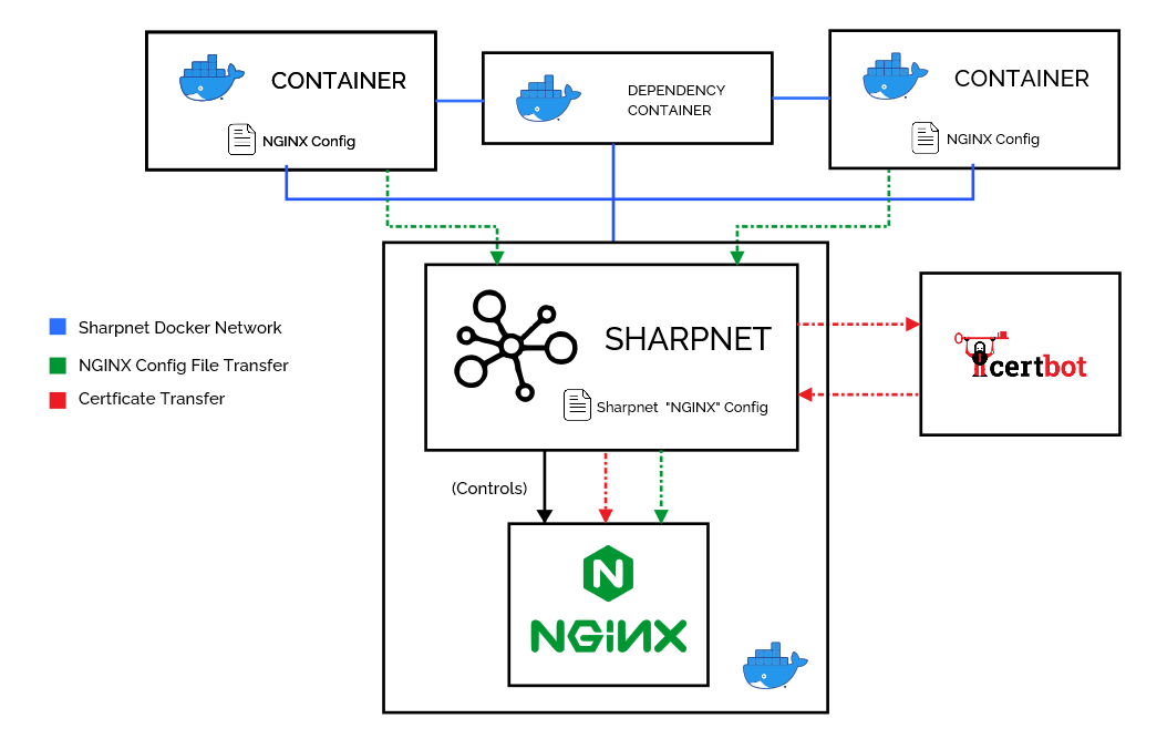 Example of Sharpnet (Diagram)