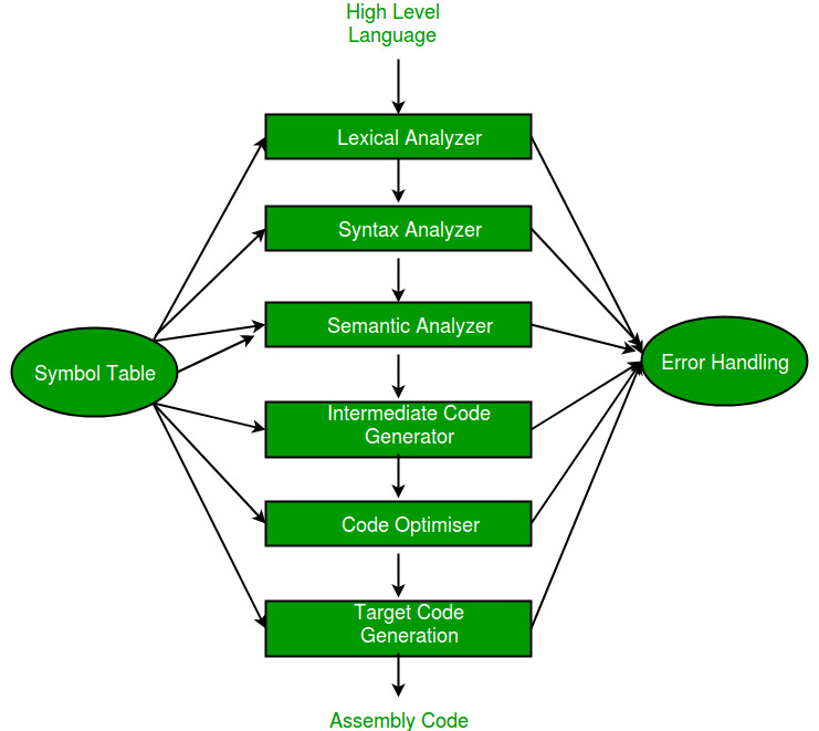 Compiler steps to translate code