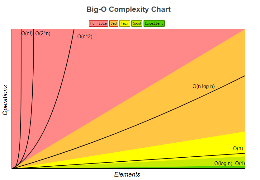 Gráfico de complexidades