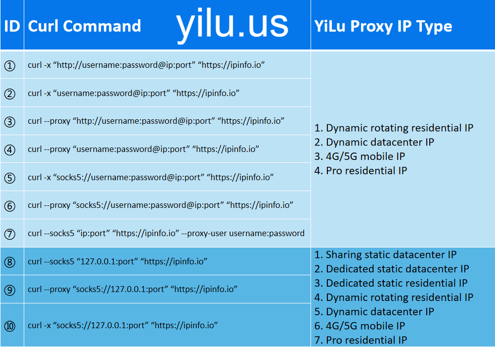 cURL with Proxy