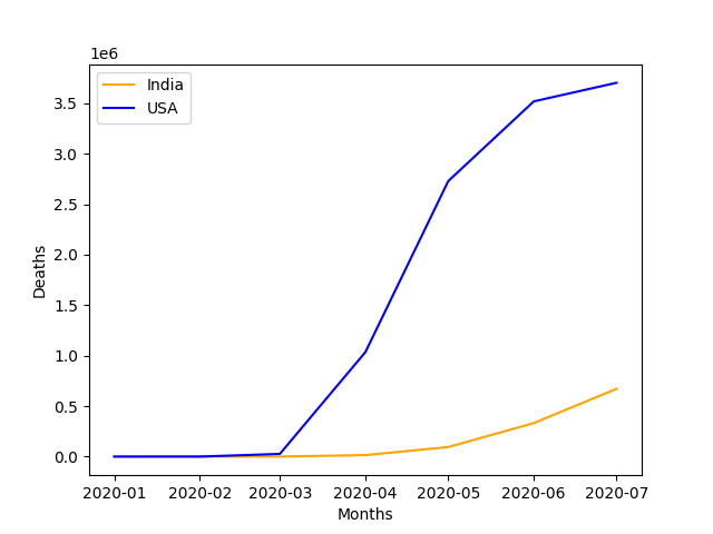 COVID-19 Data Comparison