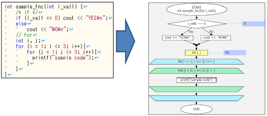 yFlowGenで生成したフローチャート例