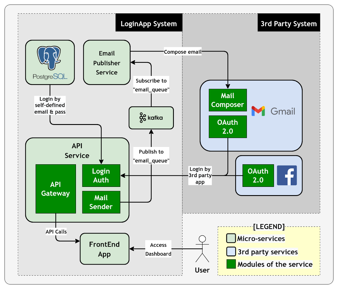 Login App Figure