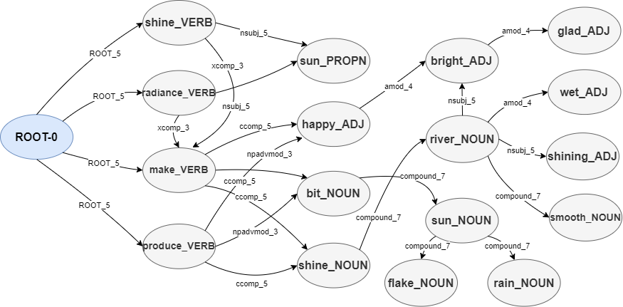 ISG Graph