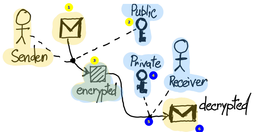 public private key encryption-decryption