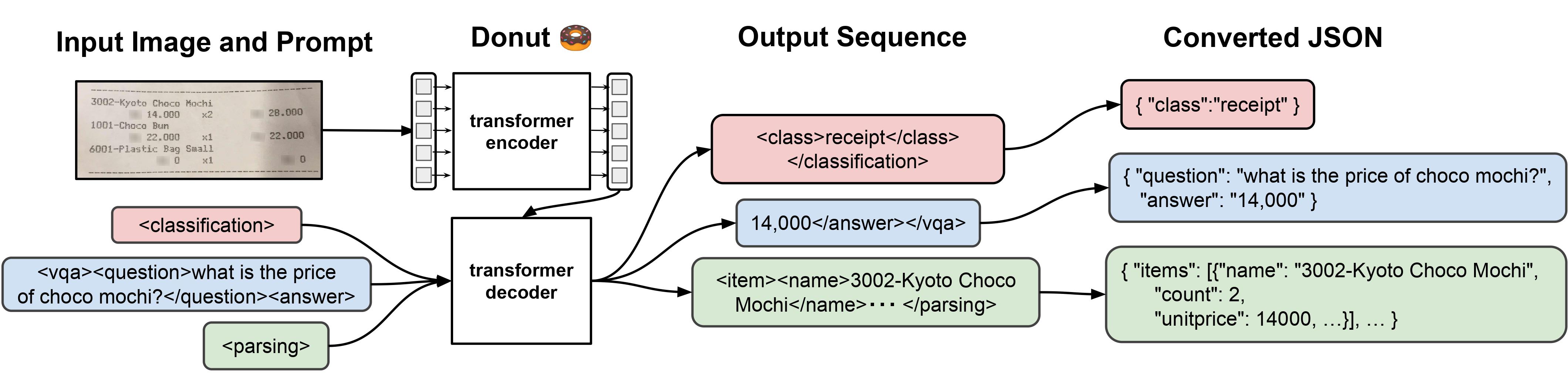 Donut uses Variational Autoencoders (VAEs) and Monte Carlo sampling to detect anomalies in time-series data. It's particularly effective for KPIs (Key Performance Indicators) in business systems.