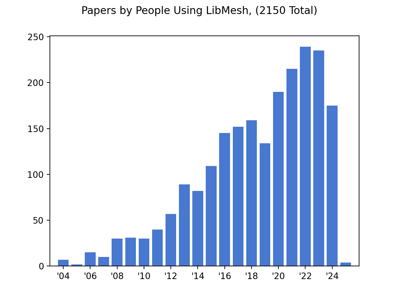 Number of papers by people using libMesh each year