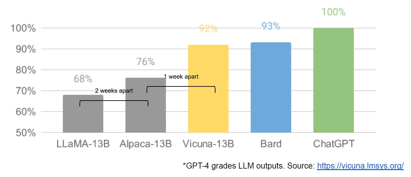 https://lmsys.org/blog/2023-03-30-vicuna/