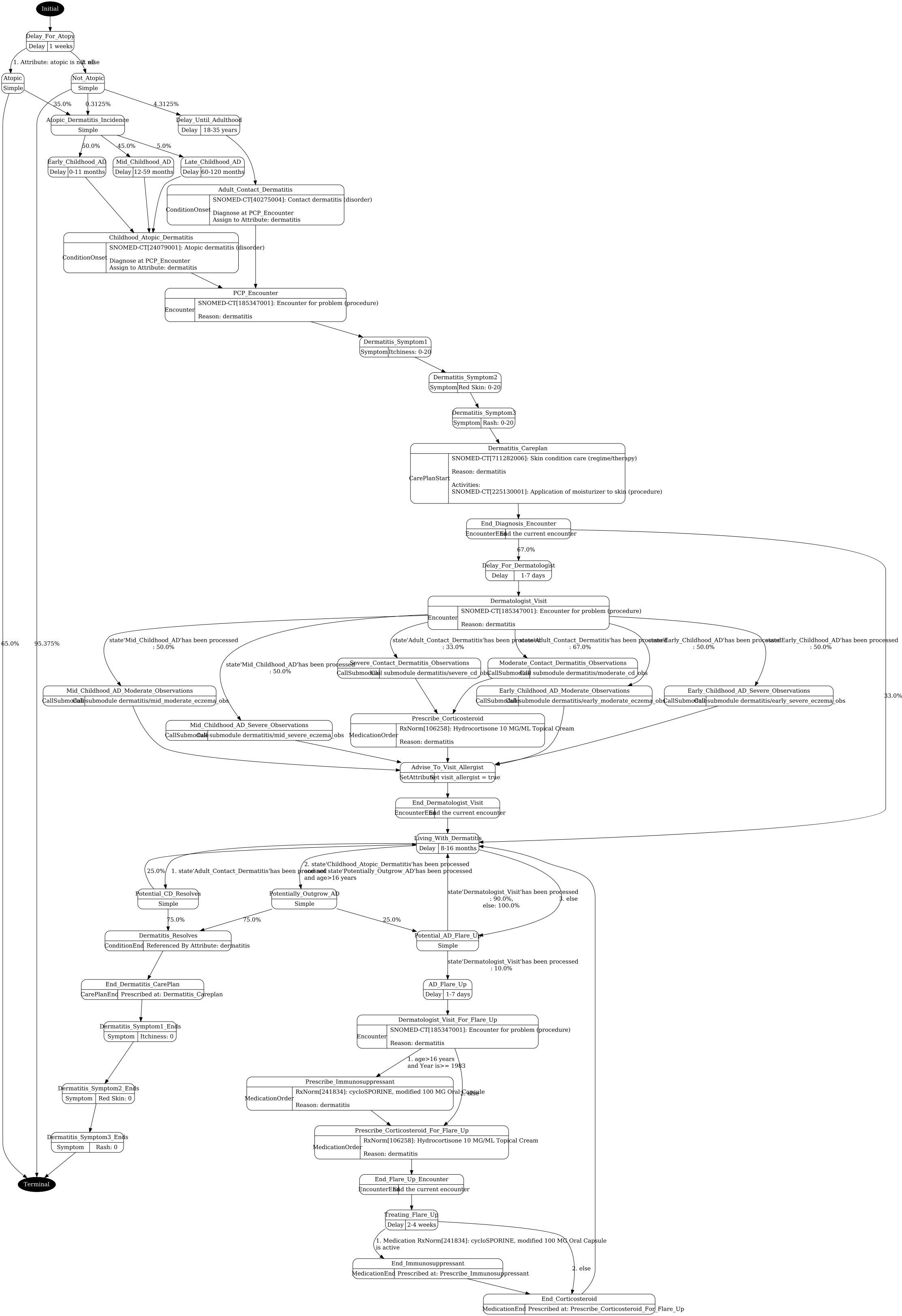 dermatitis.png visualization