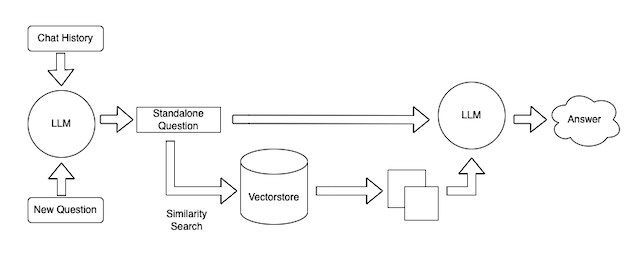 Diagram of ConversationalRetrievalChain