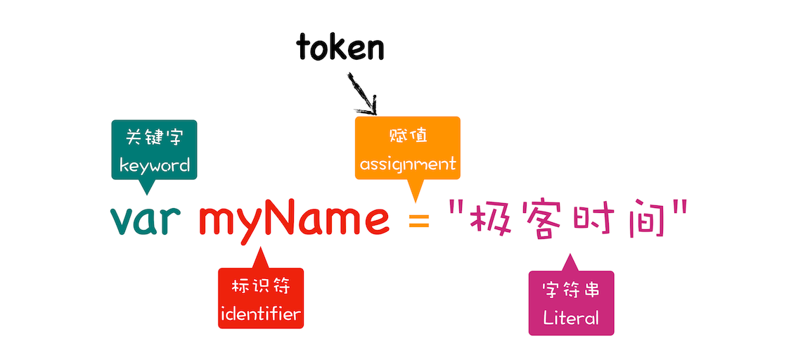 token拆分