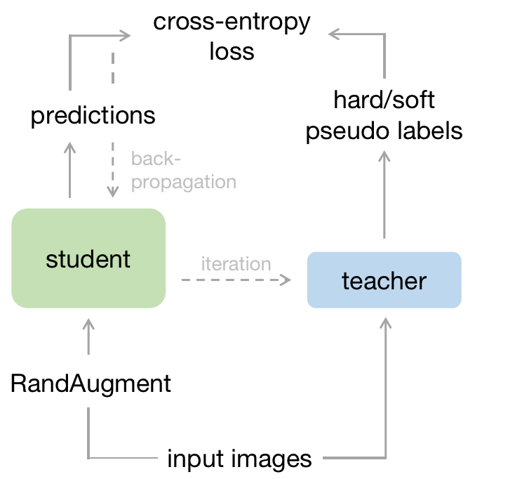 Noisy Student Framework