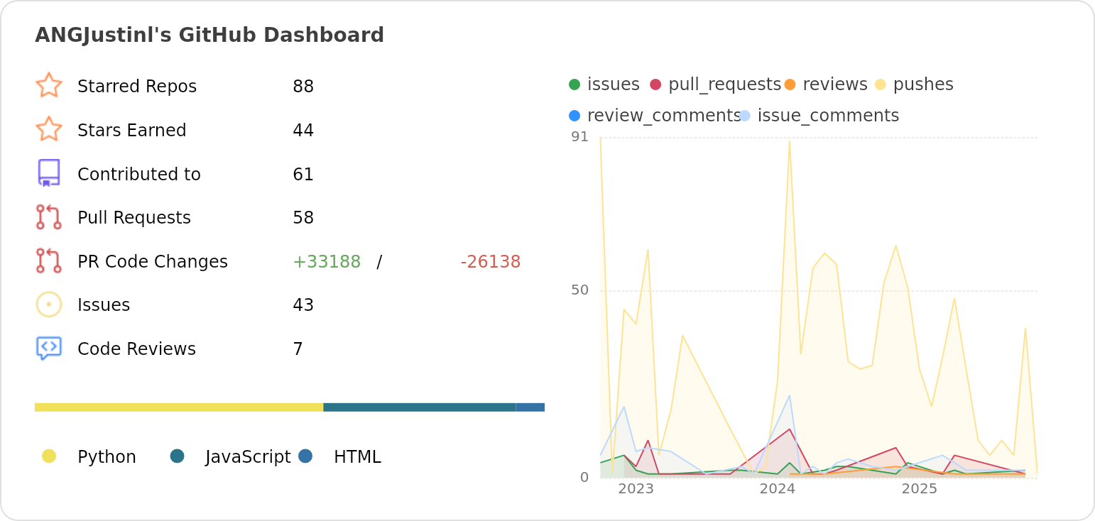 Dashboard stats of @ANGJustinl