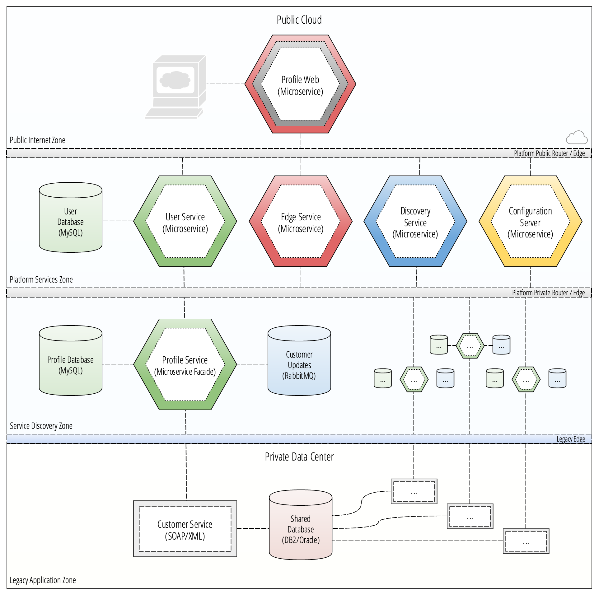 Example Cloud Native Strangler Microservice Architecture