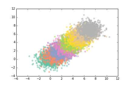 Matplotlib scatter improved 02: added alpha